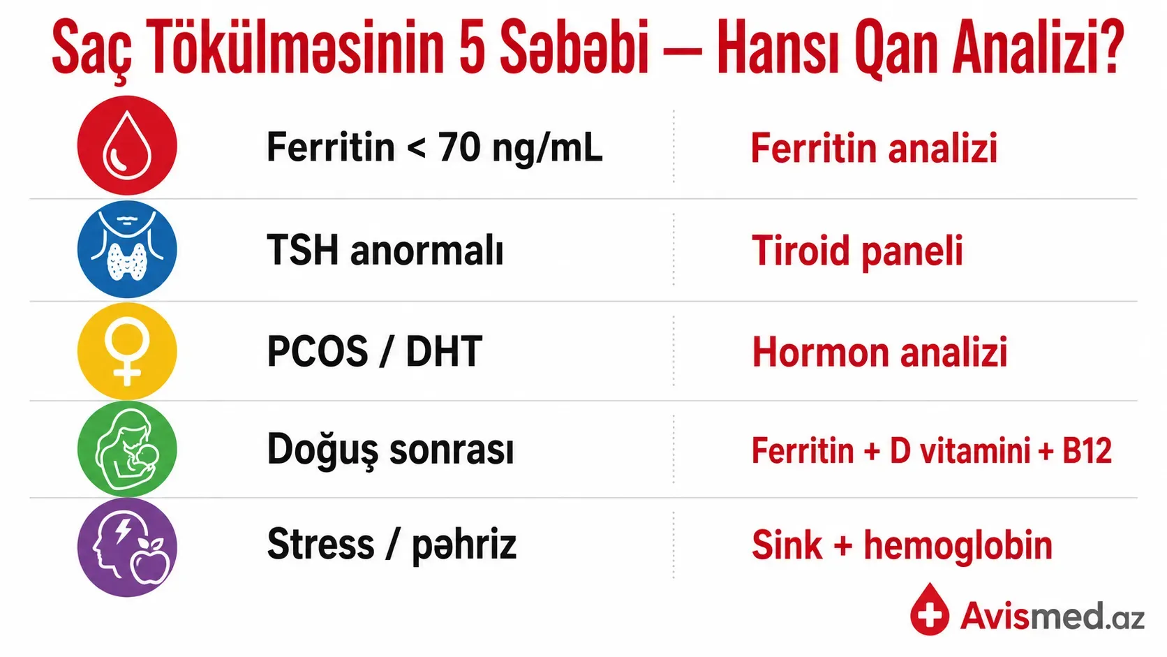 Qadınlarda saç tökülməsi səbəbləri infоqrafik — ferritin tiroid PCOS doğuş stress qan analizi